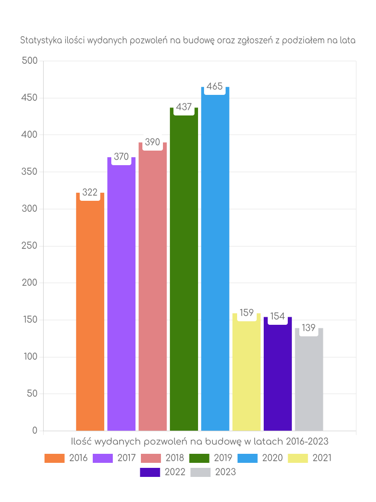 Zestawienie statystyk pozwoleń na budowę w gminie Oleśno
