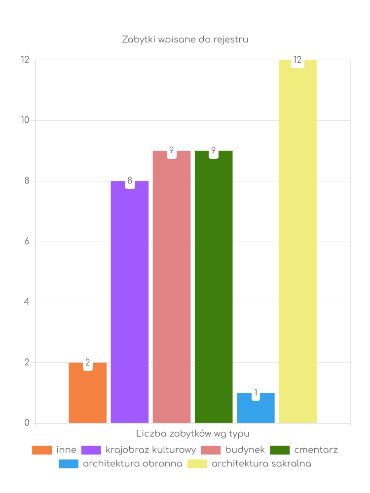 Zabytki Oleśna